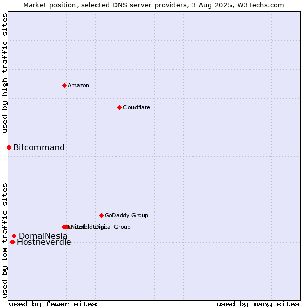 Market position of DomaiNesia vs. Hostneverdie vs. Bitcommand