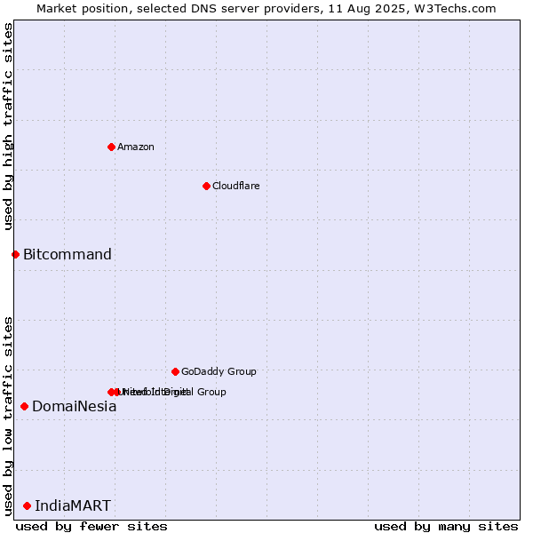 Market position of IndiaMART vs. DomaiNesia vs. Bitcommand