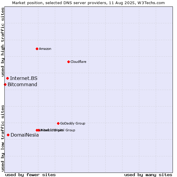 Market position of DomaiNesia vs. Internet.BS vs. Bitcommand