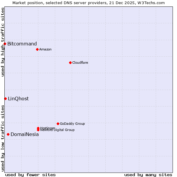 Market position of DomaiNesia vs. LinQhost vs. Bitcommand