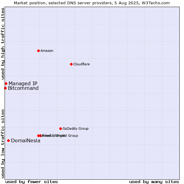 Market position of DomaiNesia vs. Managed IP vs. Bitcommand