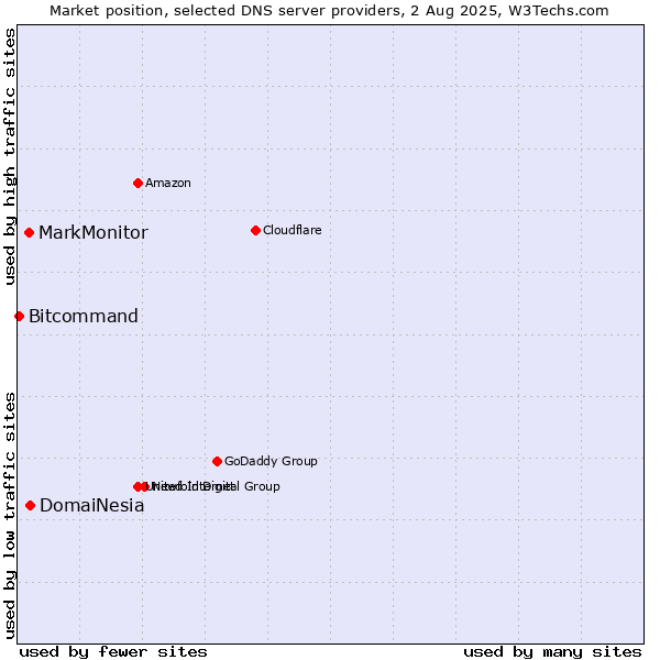 Market position of DomaiNesia vs. MarkMonitor vs. Bitcommand