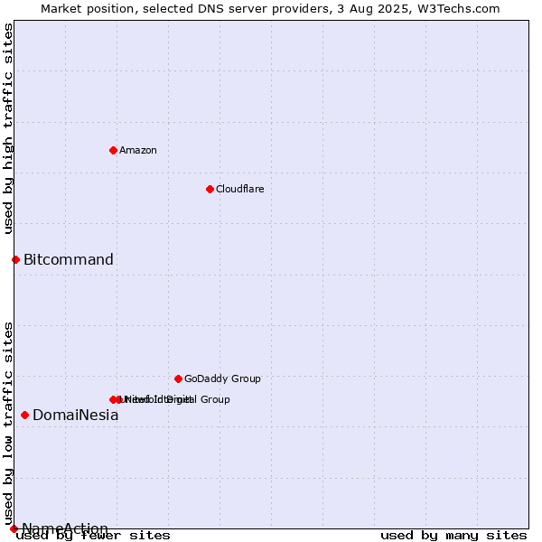 Market position of DomaiNesia vs. Bitcommand vs. NameAction