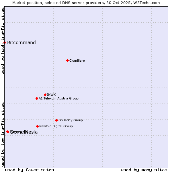 Market position of DomaiNesia vs. Neoserv vs. Bitcommand