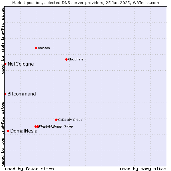 Market position of DomaiNesia vs. NetCologne vs. Bitcommand
