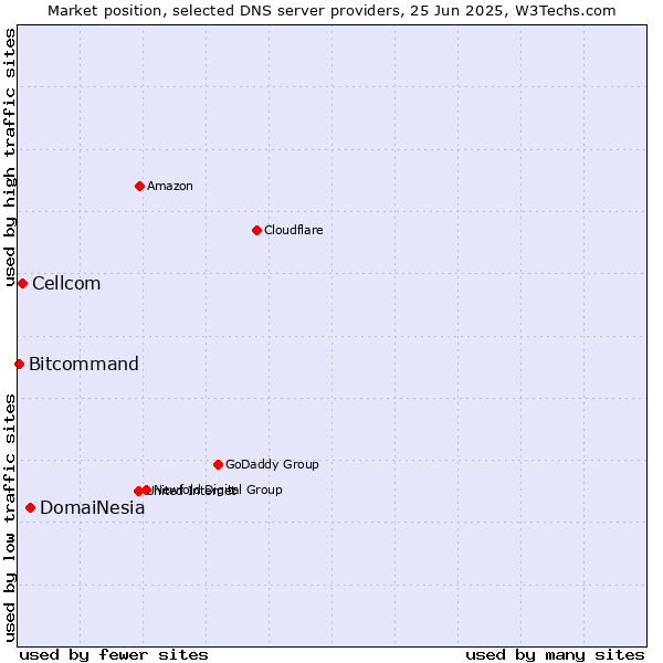 Market position of DomaiNesia vs. Cellcom vs. Bitcommand
