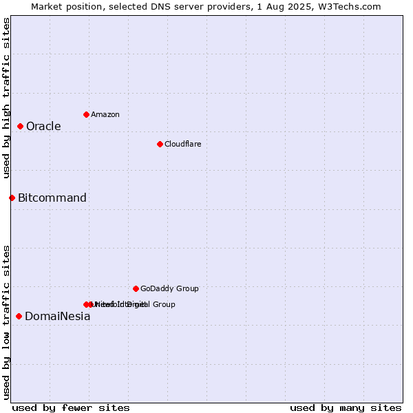 Market position of Oracle vs. DomaiNesia vs. Bitcommand