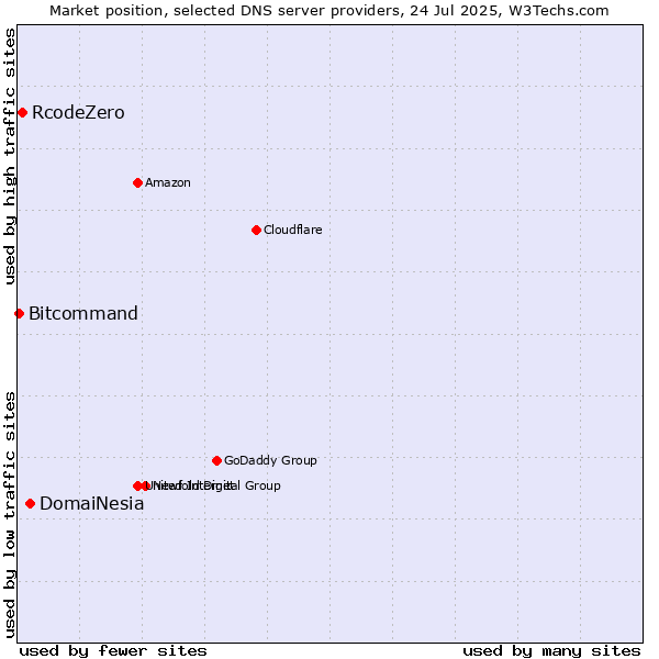 Market position of DomaiNesia vs. RcodeZero vs. Bitcommand