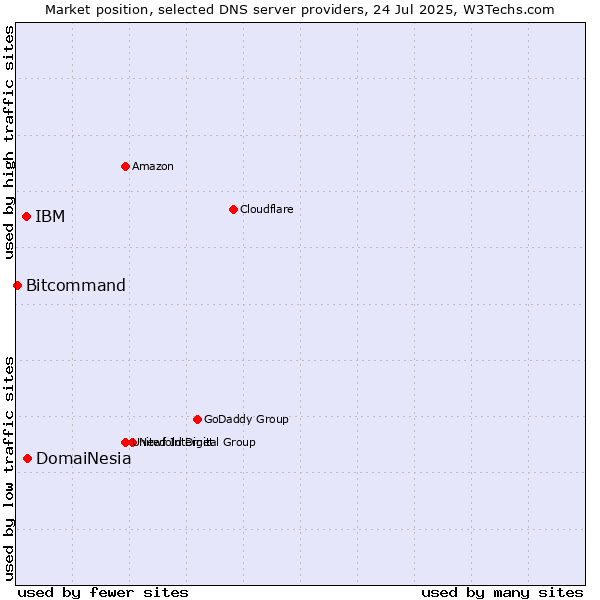 Market position of DomaiNesia vs. IBM vs. Bitcommand