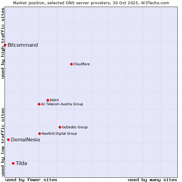 Market position of Tilda vs. DomaiNesia vs. Bitcommand
