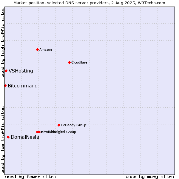 Market position of DomaiNesia vs. VSHosting vs. Bitcommand