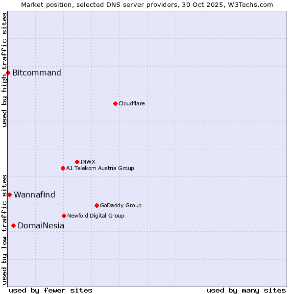 Market position of DomaiNesia vs. Wannafind vs. Bitcommand