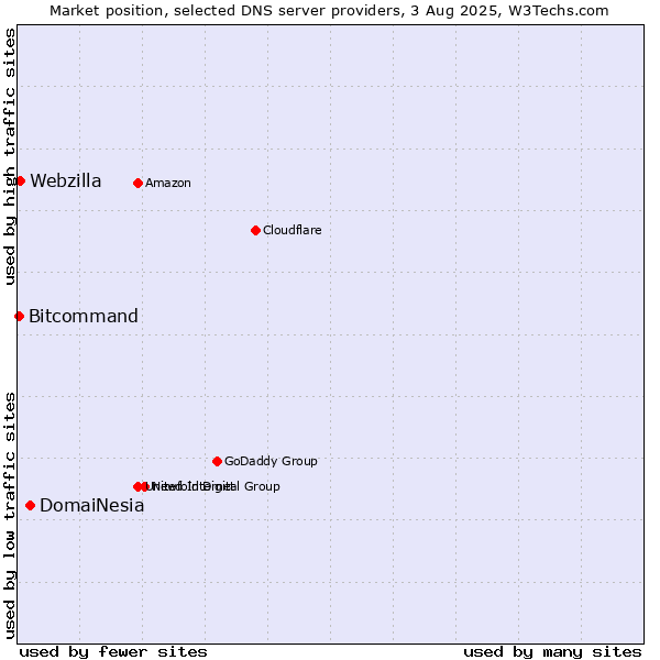 Market position of DomaiNesia vs. Webzilla vs. Bitcommand