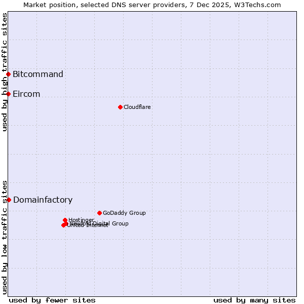 Market position of Domainfactory vs. Bitcommand vs. Eircom