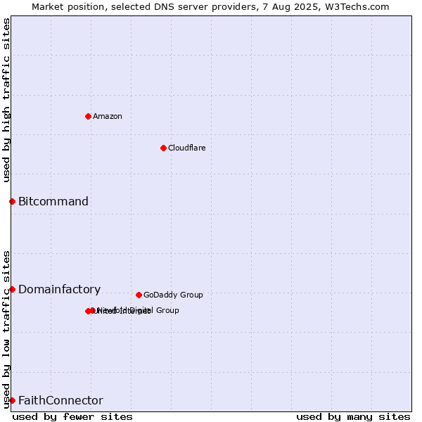 Market position of FaithConnector vs. Domainfactory vs. Bitcommand