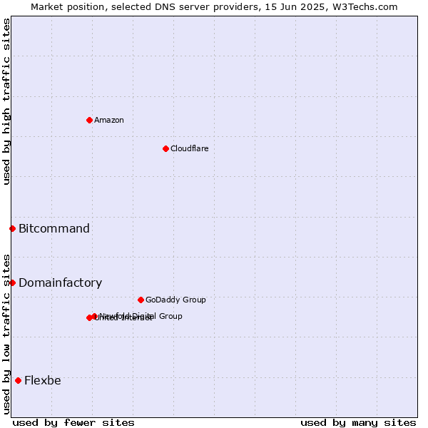 Market position of Flexbe vs. Domainfactory vs. Bitcommand