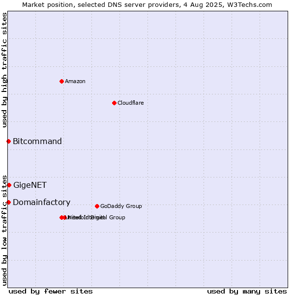 Market position of GigeNET vs. Domainfactory vs. Bitcommand