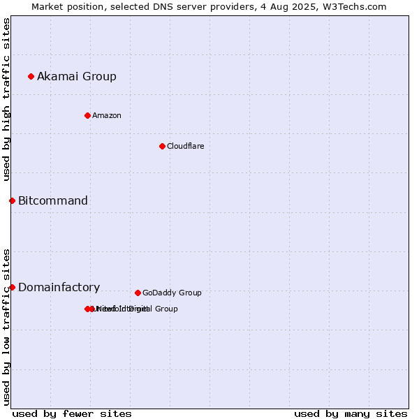 Market position of Akamai Group vs. Domainfactory vs. Bitcommand
