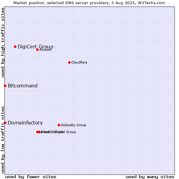 Market position of DigiCert Group vs. Domainfactory vs. Bitcommand