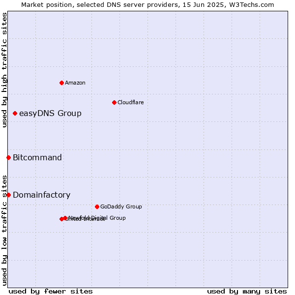 Market position of easyDNS Group vs. Domainfactory vs. Bitcommand