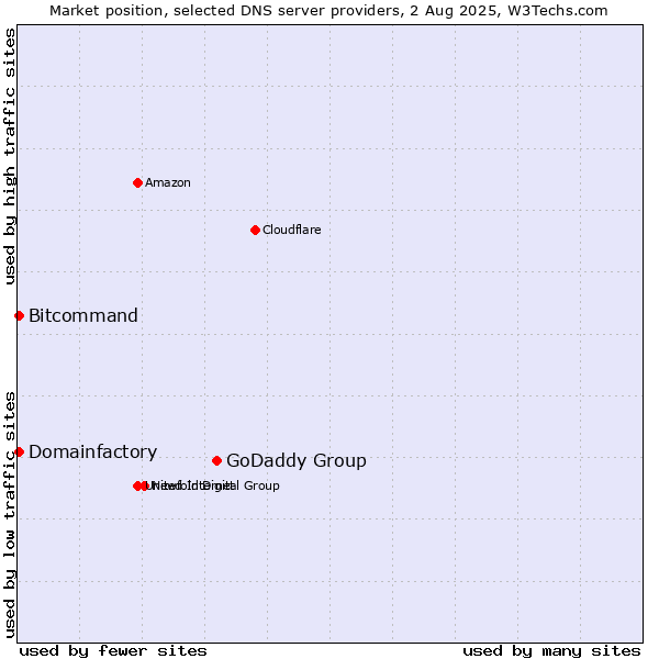 Market position of GoDaddy Group vs. Domainfactory vs. Bitcommand