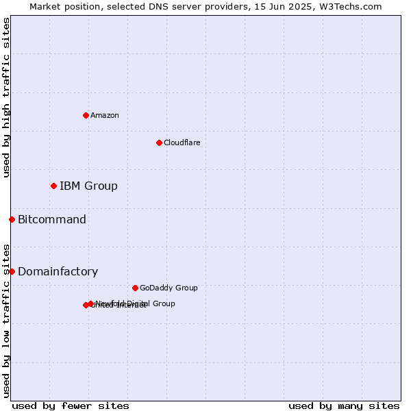 Market position of IBM Group vs. Domainfactory vs. Bitcommand
