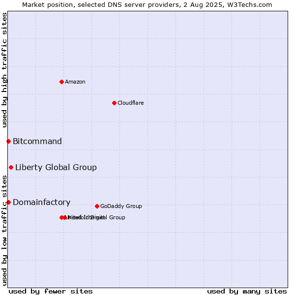 Market position of Liberty Global Group vs. Domainfactory vs. Bitcommand