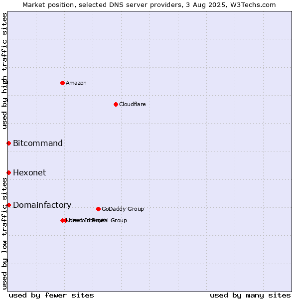 Market position of Hexonet vs. Domainfactory vs. Bitcommand