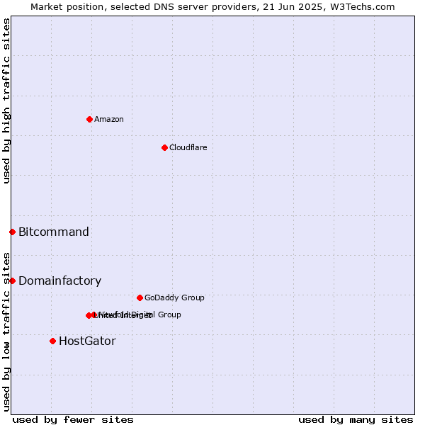 Market position of HostGator vs. Domainfactory vs. Bitcommand