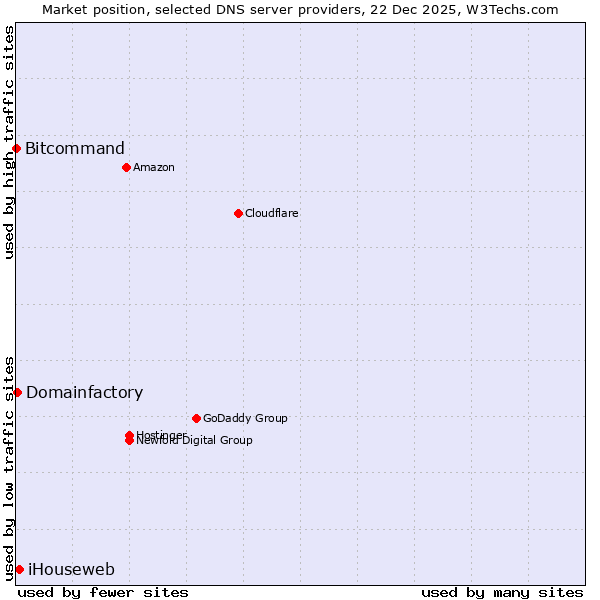 Market position of iHouseweb vs. Domainfactory vs. Bitcommand