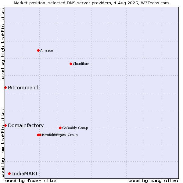 Market position of IndiaMART vs. Domainfactory vs. Bitcommand