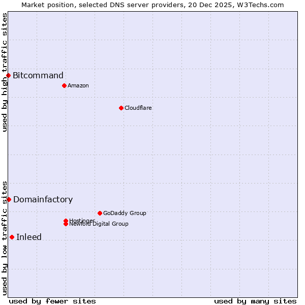 Market position of Inleed vs. Domainfactory vs. Bitcommand