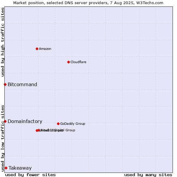 Market position of Takeaway vs. Domainfactory vs. Bitcommand