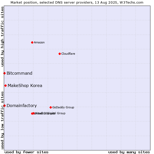 Market position of MakeShop Korea vs. Domainfactory vs. Bitcommand