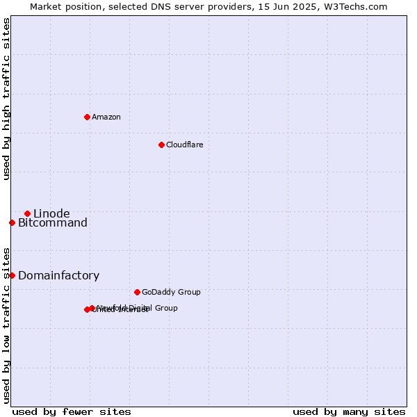 Market position of Linode vs. Domainfactory vs. Bitcommand