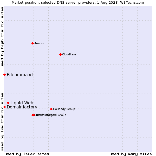 Market position of Liquid Web vs. Domainfactory vs. Bitcommand