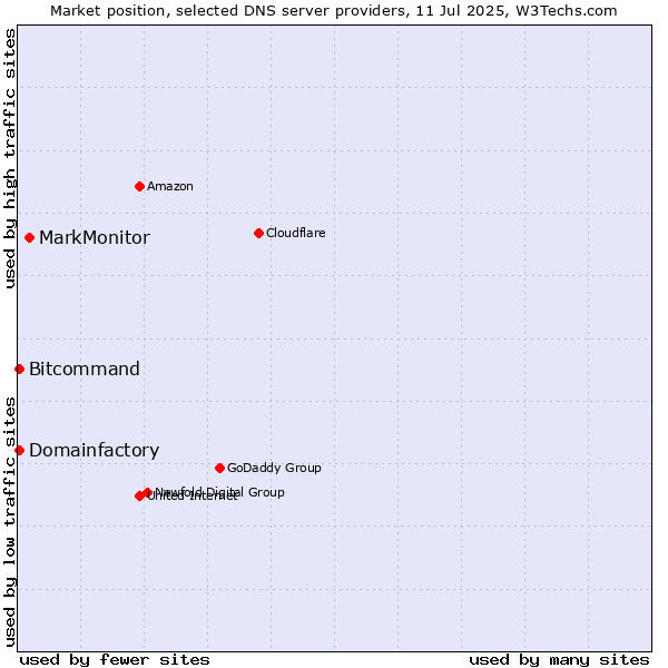 Market position of MarkMonitor vs. Domainfactory vs. Bitcommand