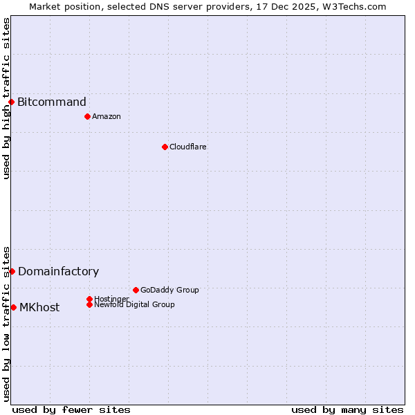 Market position of MKhost vs. Domainfactory vs. Bitcommand