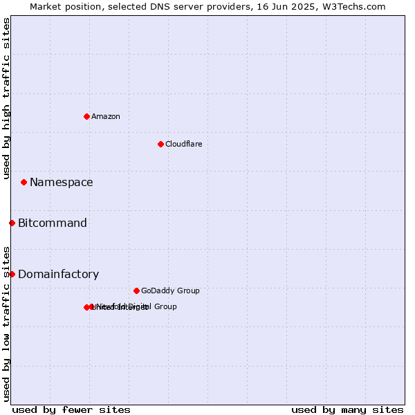 Market position of Namespace vs. Domainfactory vs. Bitcommand