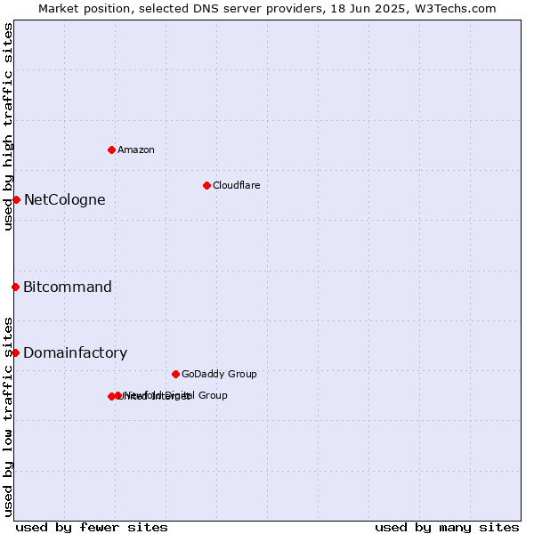 Market position of NetCologne vs. Domainfactory vs. Bitcommand