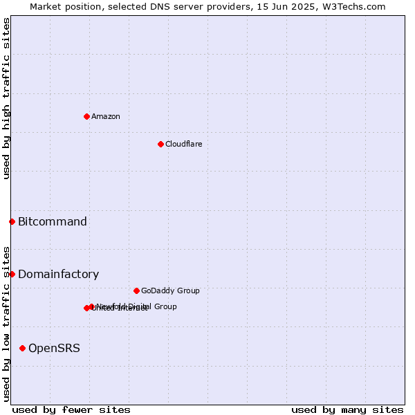 Market position of OpenSRS vs. Domainfactory vs. Bitcommand