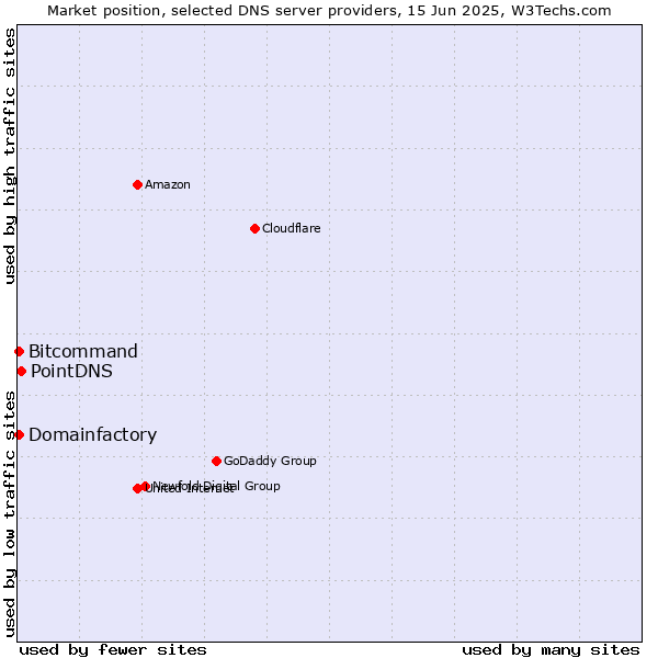 Market position of PointDNS vs. Domainfactory vs. Bitcommand