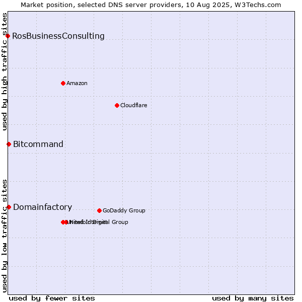 Market position of Domainfactory vs. Bitcommand vs. RosBusinessConsulting