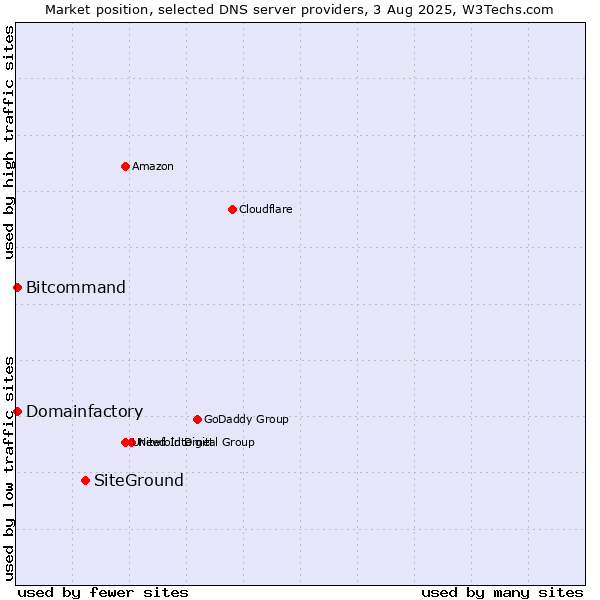 Market position of SiteGround vs. Domainfactory vs. Bitcommand
