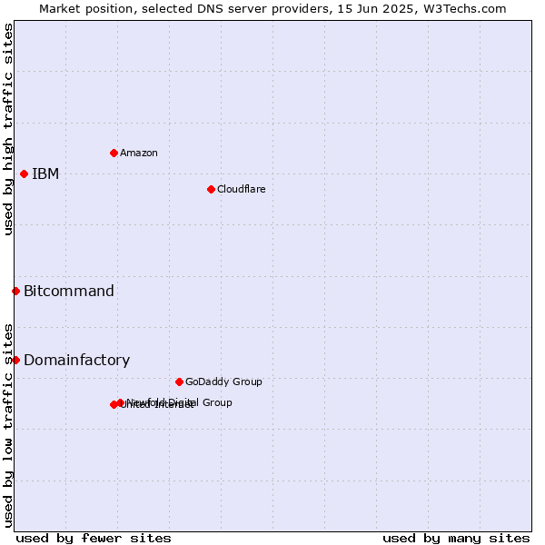 Market position of IBM vs. Domainfactory vs. Bitcommand