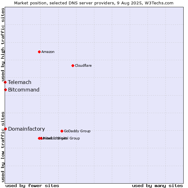 Market position of Domainfactory vs. Bitcommand vs. Telemach