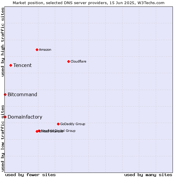 Market position of Tencent vs. Domainfactory vs. Bitcommand