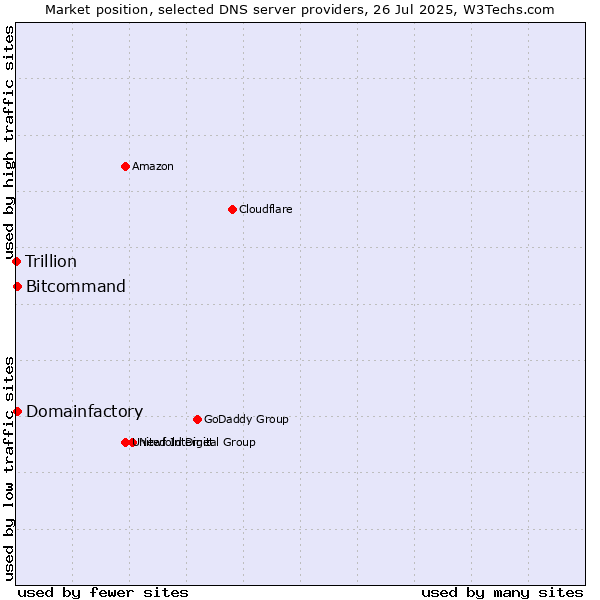 Market position of Domainfactory vs. Bitcommand vs. Trillion