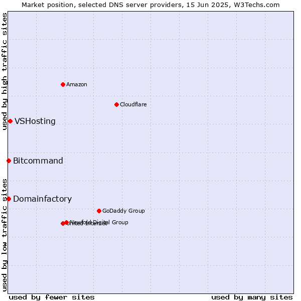 Market position of VSHosting vs. Domainfactory vs. Bitcommand