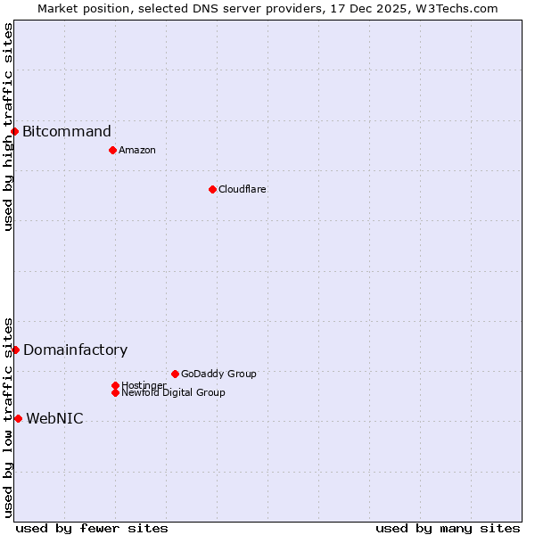 Market position of WebNIC vs. Domainfactory vs. Bitcommand